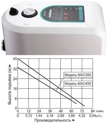 Станция насосная LEO модель MAC 450 для повышение давления от магазина счетчики-юг